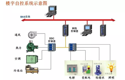 樓宇智能化，智能樓宇