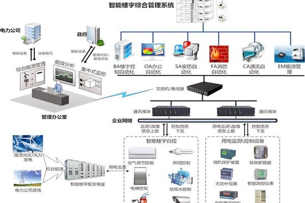 智能樓宇自控系統協議轉換接口方式的優勢與缺陷？