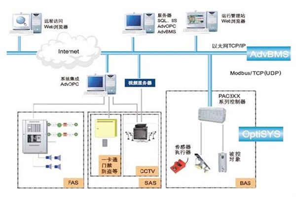 如何做好樓宇自動化系統的服務器管理工作？