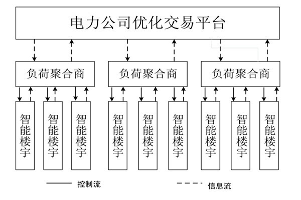 如何對(duì)樓宇自控系統(tǒng)的中央空調(diào)進(jìn)行調(diào)度框架？