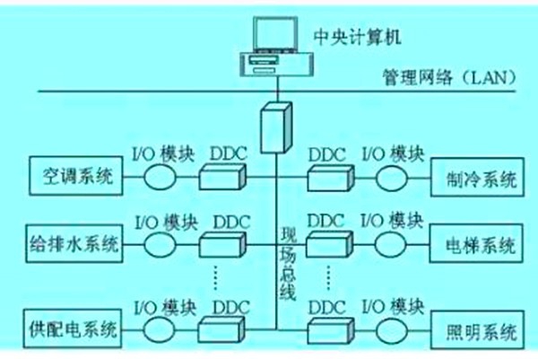 想要降低運營成本？那就搭建樓宇自動化系統！