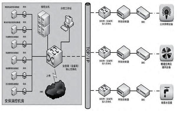 你是如何理解樓宇自控的？