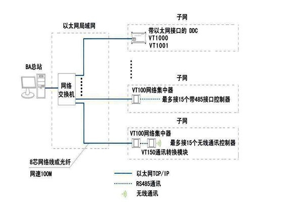 樓宇智能化系統(tǒng)如何面向平臺？