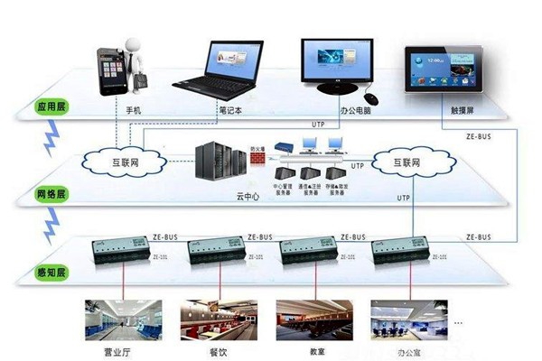 樓宇自動化系統的興起與發展！