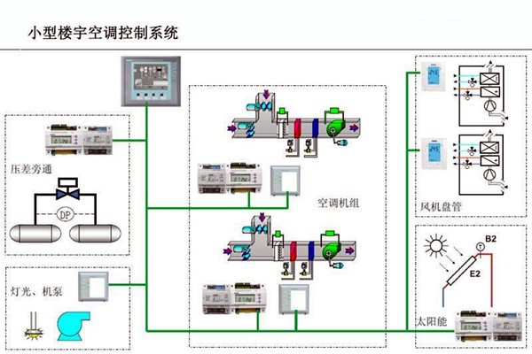 智能樓宇控制系統(tǒng)對電子信息技術(shù)的依賴！