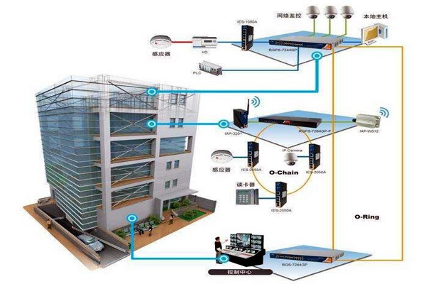 樓宇自動化技術擁有什么樣的研究背景？