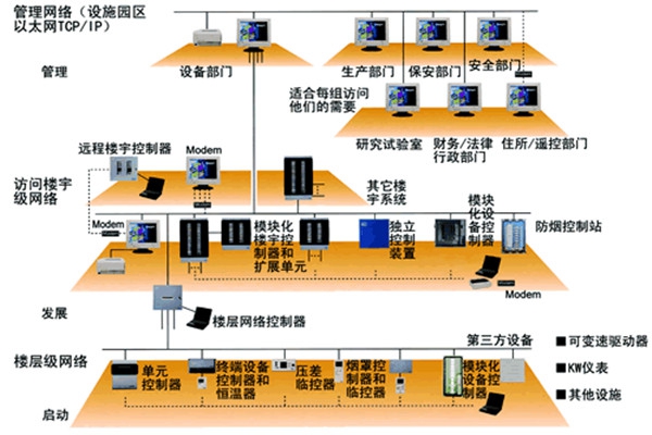 智能樓宇控制系統的主要功能實現！