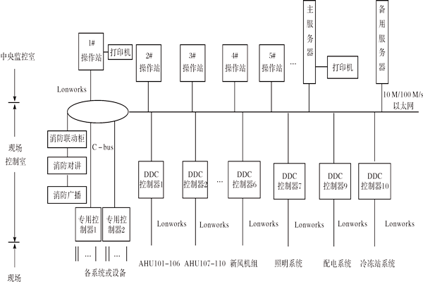 樓宇控制系統如何進行產品選型？
