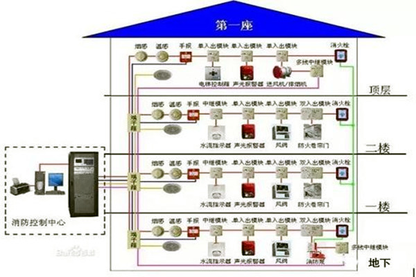 消防監控系統在樓宇自控系統中的具體體現！