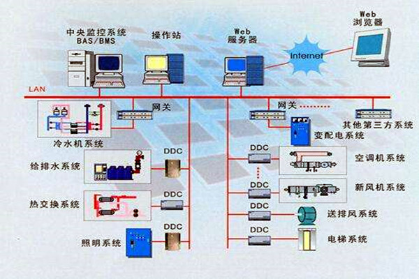 樓宇智能化系統(tǒng)的設(shè)計依據(jù)有哪些？