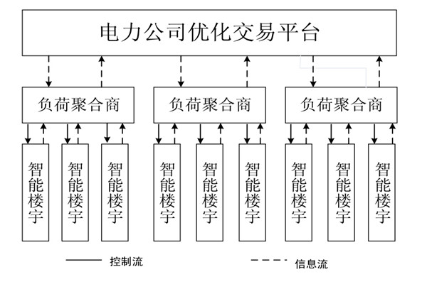 如何對樓宇自控系統(tǒng)的中央空調(diào)進行調(diào)度框架？