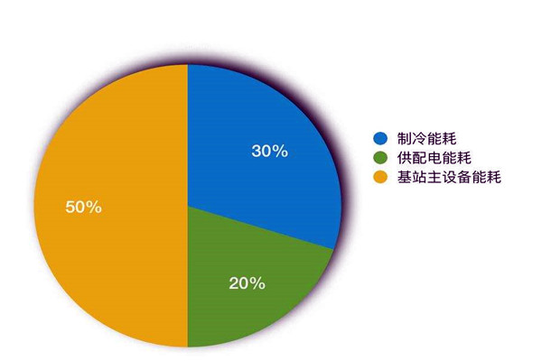 樓宇智能化系統如何進行能耗統計？