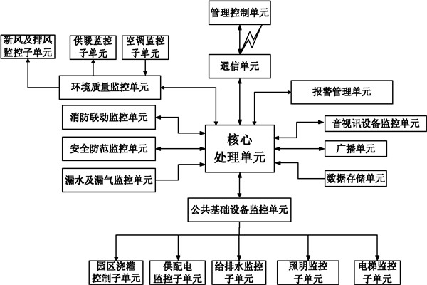樓宇自控系統信息管理的保障！