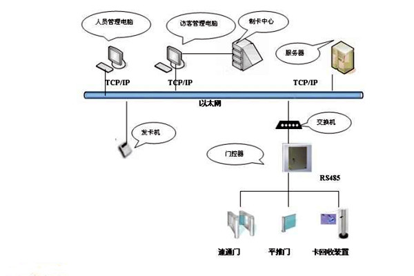 樓宇智能化系統(tǒng)如何實現(xiàn)樓宇進出入管理？