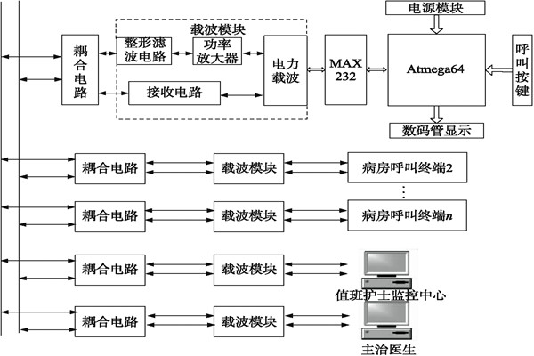 醫院呼叫系統總體方案及工作原理！