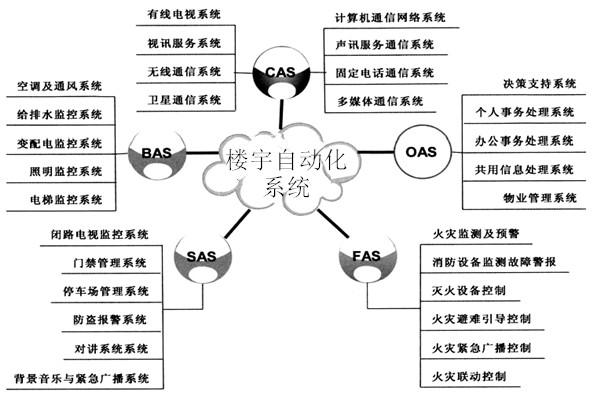 樓宇自動化系統(tǒng)包括哪些子系統(tǒng)？