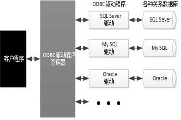 ODBC技術實現了樓宇自動化系統的集成！