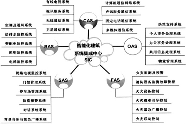 樓宇智能化系統的建設有哪些目的？