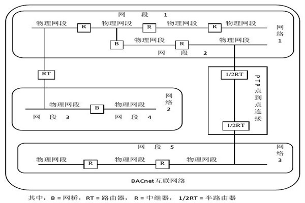 樓宇智能化系統的設備選用和協議選擇問題！