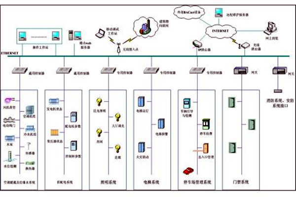 樓宇自控系統(tǒng)市場亂不亂，八個問題說了算！
