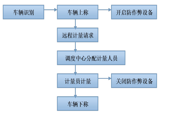 遠(yuǎn)程計(jì)量系統(tǒng)解決方案！(圖1)