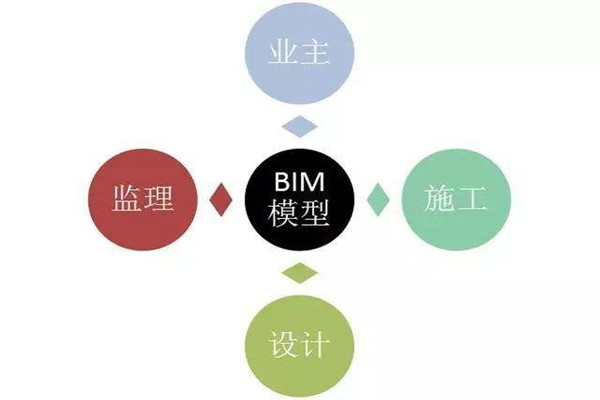 樓宇自控系統BIM技術的研發思路！