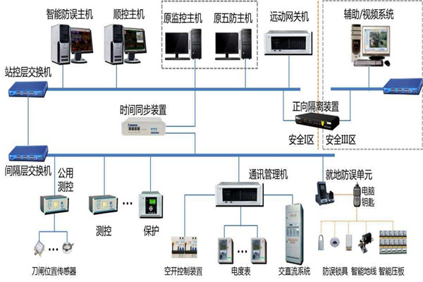 樓宇智能化系統結構的選擇！(圖1)
