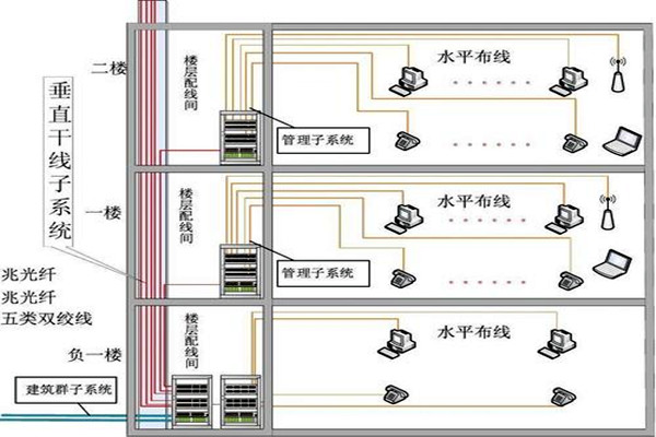樓宇自動化綜合布線的部署流程！(圖2)