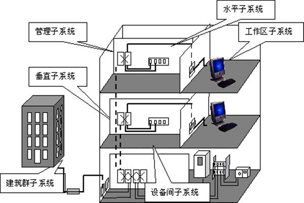 樓宇自動化綜合布線的部署流程！(圖1)