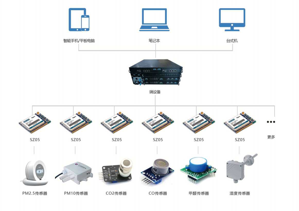環境監測系統解決方案！(圖3)